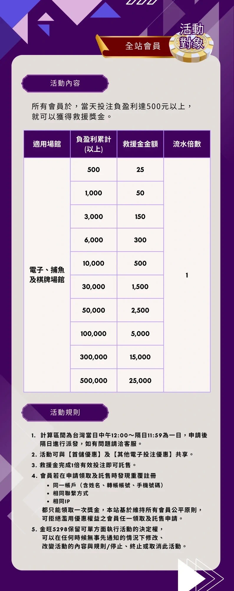 金旺5298 娛樂城救援金 最高25000 助您逆轉勝利